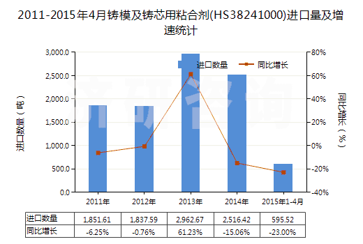 2011-2015年4月鑄模及鑄芯用粘合劑(HS38241000)進(jìn)口量及增速統(tǒng)計(jì) 2011-2015年4月鑄模及鑄芯用粘合劑(HS38241000)進(jìn)口量及增速統(tǒng)計(jì)